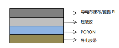 产品结构