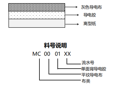 产品结构