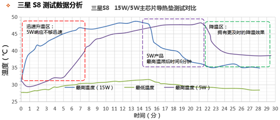 三星S8测试数据分析