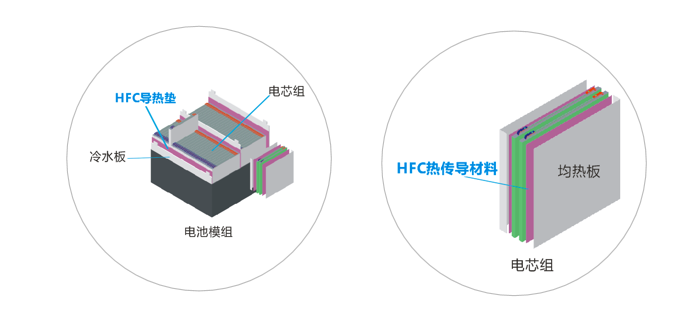 鸿富诚新能源应用导热材料-低密度系列